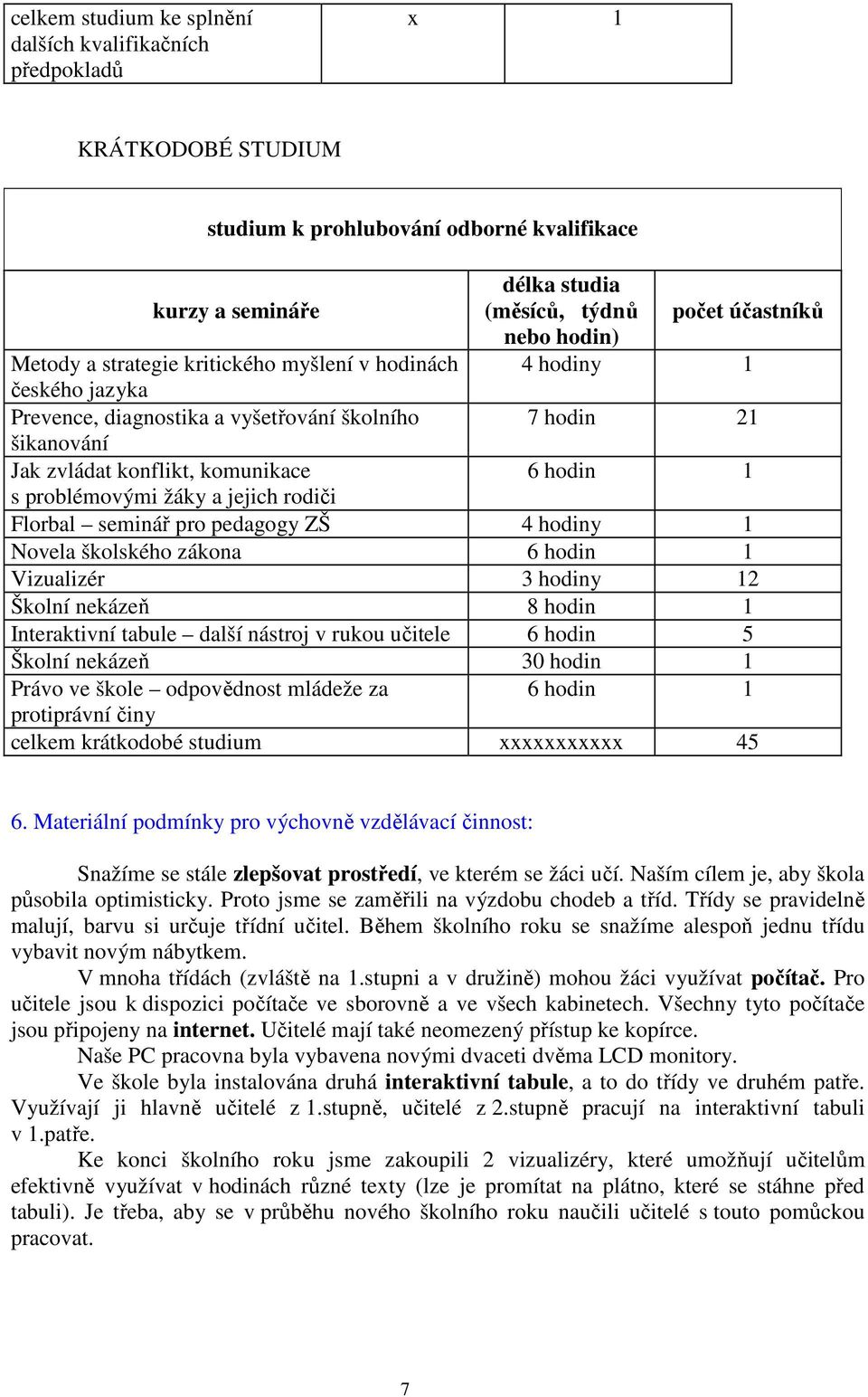 žáky a jejich rodiči Florbal seminář pro pedagogy ZŠ 4 hodiny 1 Novela školského zákona 6 hodin 1 Vizualizér 3 hodiny 12 Školní nekázeň 8 hodin 1 Interaktivní tabule další nástroj v rukou učitele 6