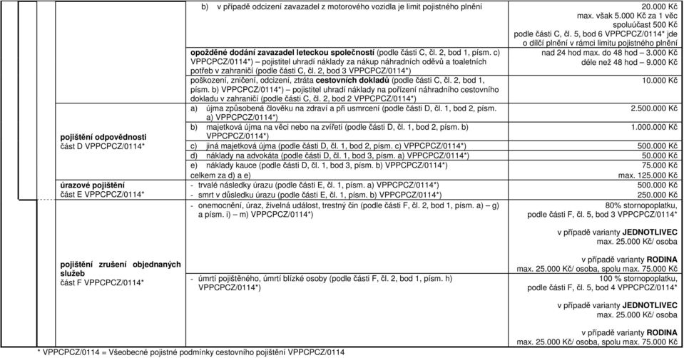 2, bod 1, písm. c) VPPCPCZ/0114*) pojistitel uhradí náklady za nákup náhradních oděvů a toaletních potřeb v zahraničí (podle části C, čl.