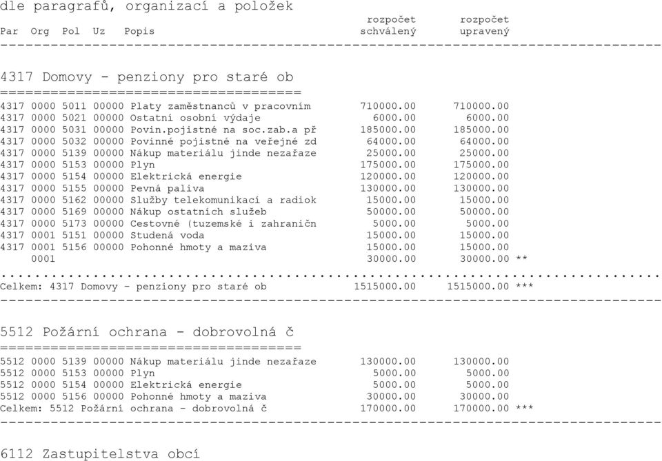 00 4317 0000 5139 00000 Nákup materiálu jinde nezařaze 25000.00 25000.00 4317 0000 5153 00000 Plyn 175000.00 175000.00 4317 0000 5154 00000 Elektrická energie 120000.00 120000.