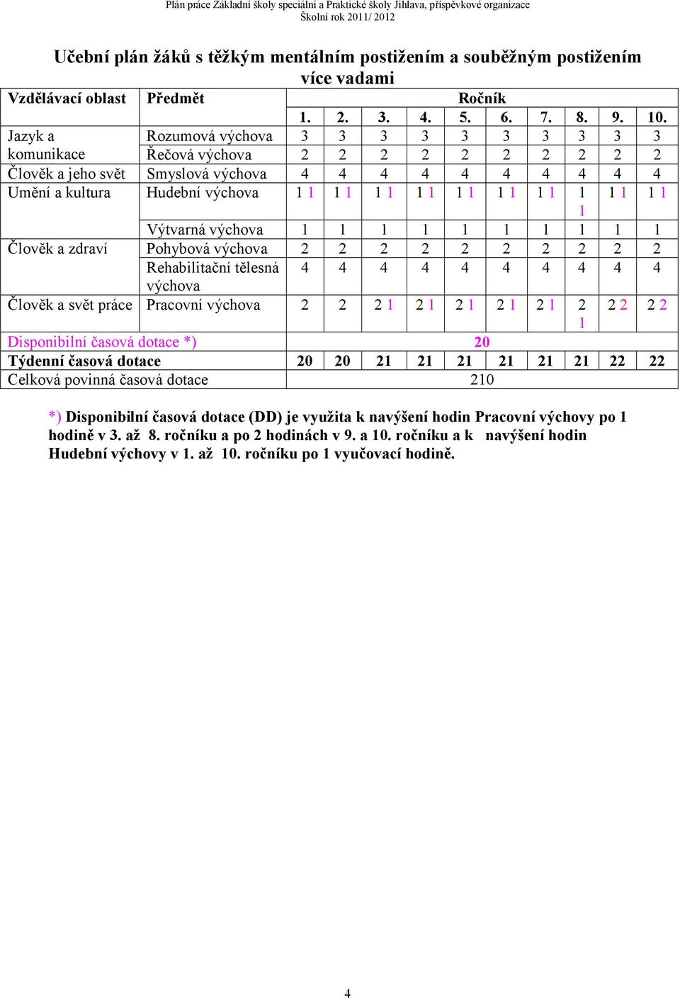 1 1 1 1 1 1 1 1 1 1 Výtvarná výchova 1 1 1 1 1 1 1 1 1 1 Člověk a zdraví Pohybová výchova 2 2 2 2 2 2 2 2 2 2 Rehabilitační tělesná 4 4 4 4 4 4 4 4 4 4 výchova Člověk a svět práce Pracovní výchova 2