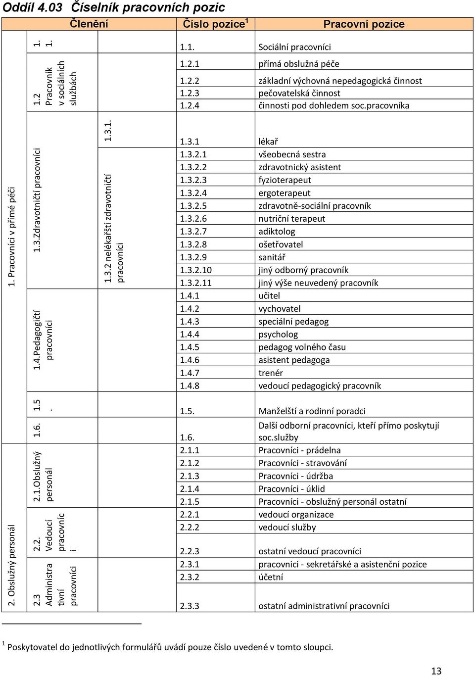 3.1 lékař 1.3.2.1 všeobecná sestra 1.3.2.2 zdravotnický asistent 1.3.2.3 fyzioterapeut 1.3.2.4 ergoterapeut 1.3.2.5 zdravotně-sociální pracovník 1.3.2.6 nutriční terapeut 1.3.2.7 adiktolog 1.3.2.8 ošetřovatel 1.