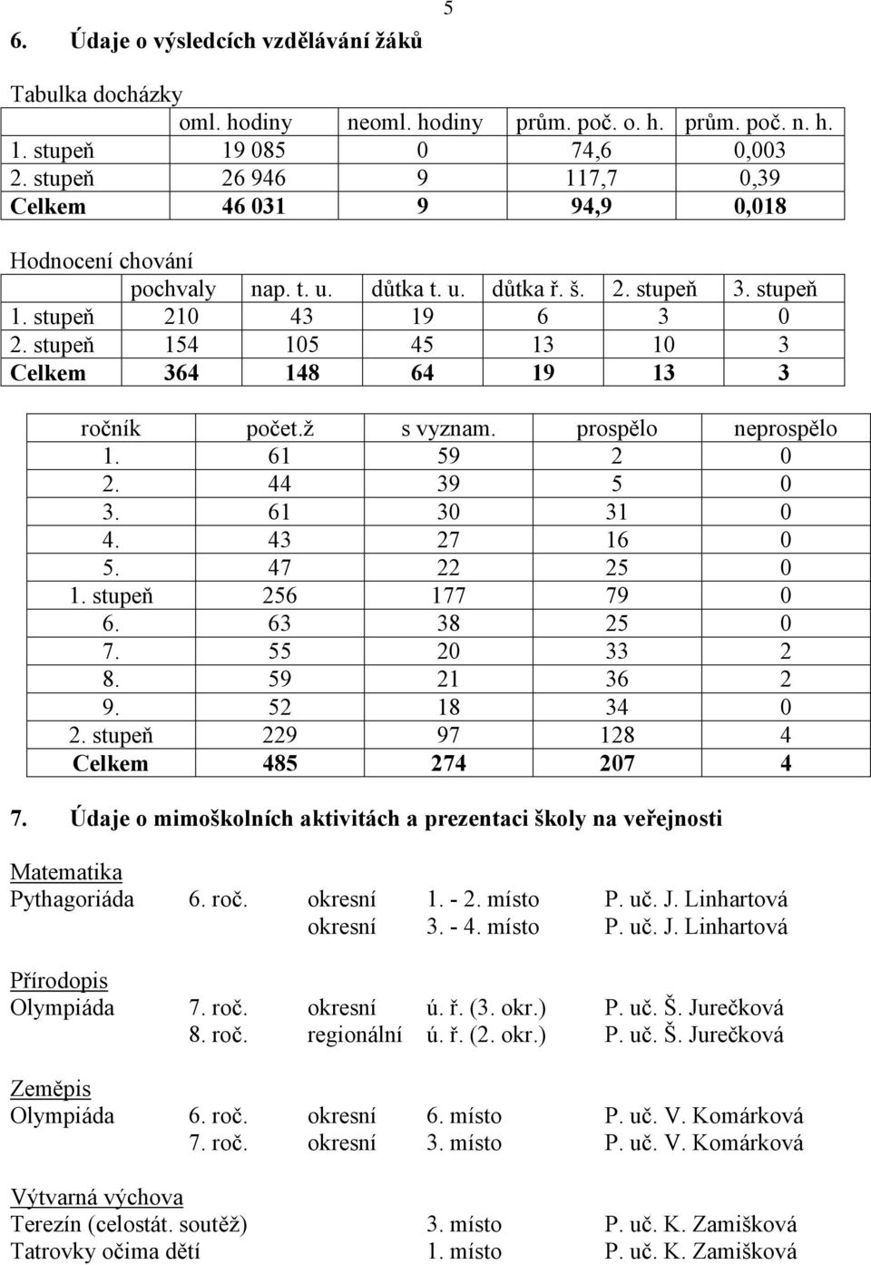 stupeň 154 105 45 13 10 3 Celkem 364 148 64 19 13 3 ročník počet.ž s vyznam. prospělo neprospělo 1. 61 59 2 0 2. 44 39 5 0 3. 61 30 31 0 4. 43 27 16 0 5. 47 22 25 0 1. stupeň 256 177 79 0 6.