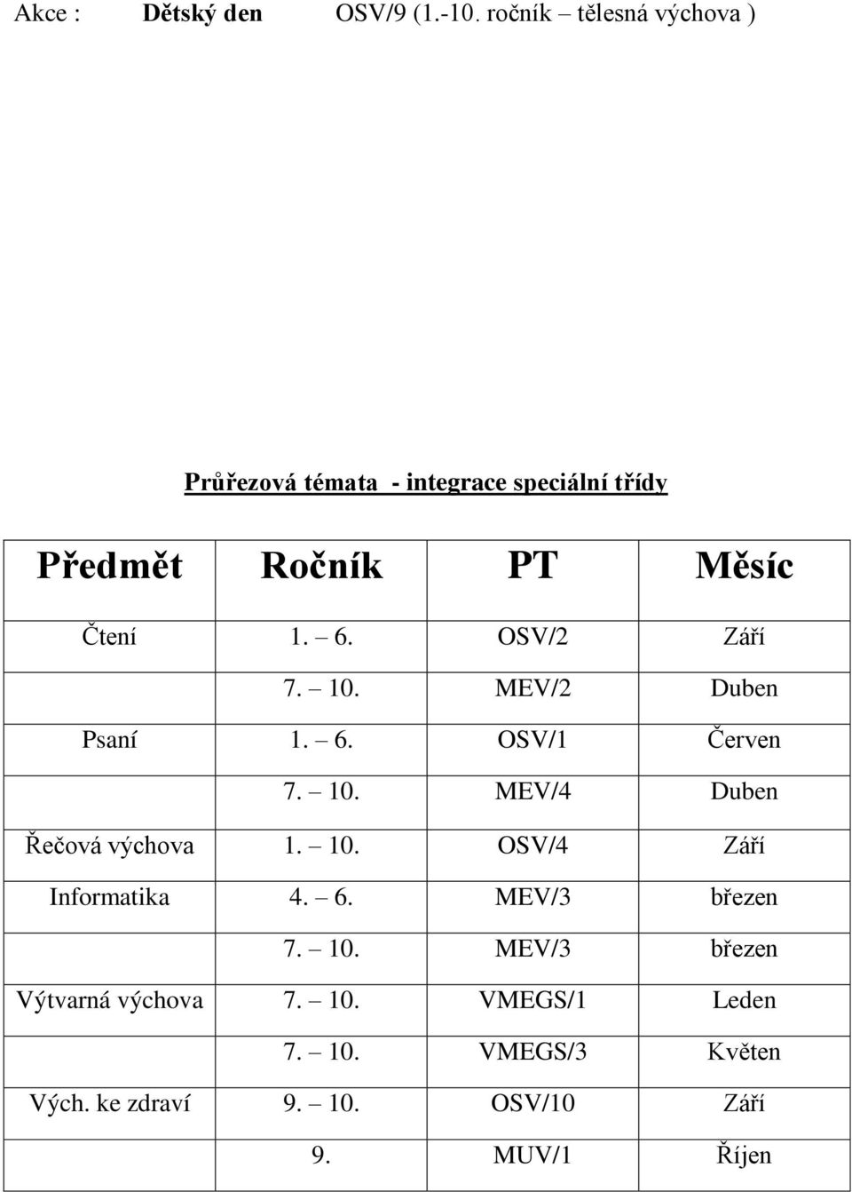 6. OSV/2 Září 7. 10. MEV/2 Duben Psaní 1. 6. OSV/1 Červen 7. 10. MEV/4 Duben Řečová výchova 1. 10. OSV/4 Září Informatika 4.