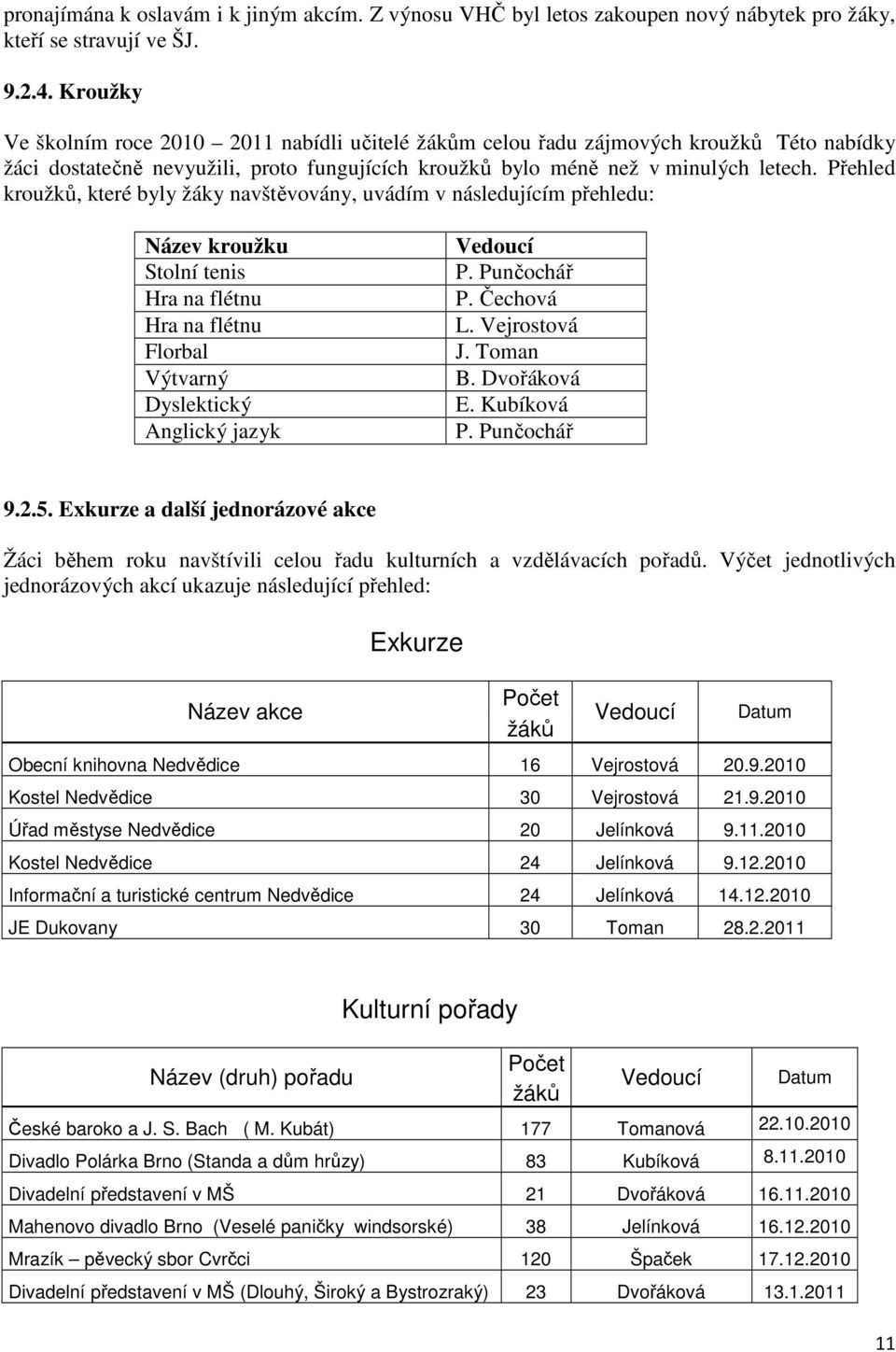 Přehled kroužků, které byly žáky navštěvovány, uvádím v následujícím přehledu: Název kroužku Stolní tenis Hra na flétnu Hra na flétnu Florbal Výtvarný Dyslektický Anglický jazyk Vedoucí P.