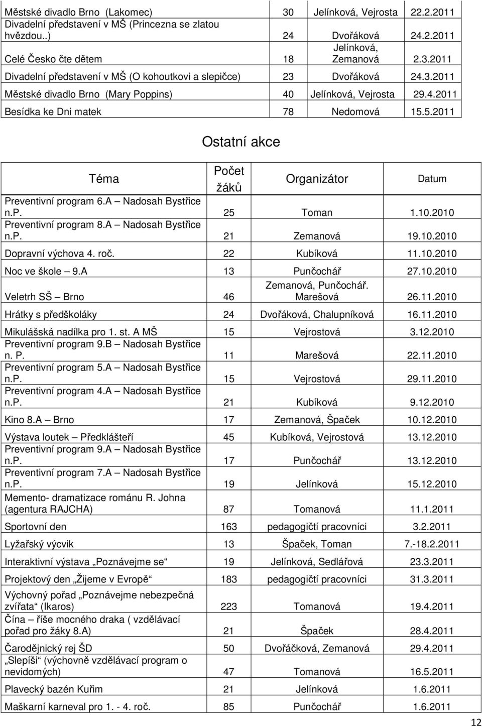 A Nadosah Bystřice n.p. 25 Toman 1.10.2010 Preventivní program 8.A Nadosah Bystřice n.p. 21 Zemanová 19.10.2010 Dopravní výchova 4. roč. 22 Kubíková 11.10.2010 Noc ve škole 9.A 13 Punčochář 27.10.2010 Zemanová, Punčochář.