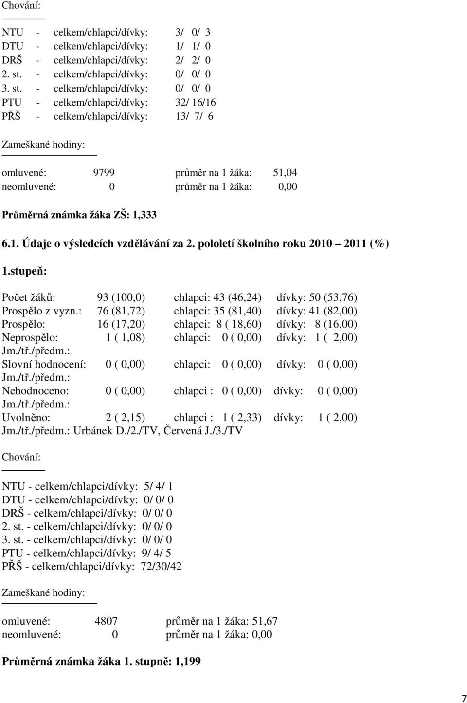 - celkem/chlapci/dívky: 0/ 0/ 0 PTU - celkem/chlapci/dívky: 32/ 16/16 PŘŠ - celkem/chlapci/dívky: 13/ 7/ 6 Zameškané hodiny: omluvené: 9799 průměr na 1 žáka: 51,04 neomluvené: 0 průměr na 1 žáka: