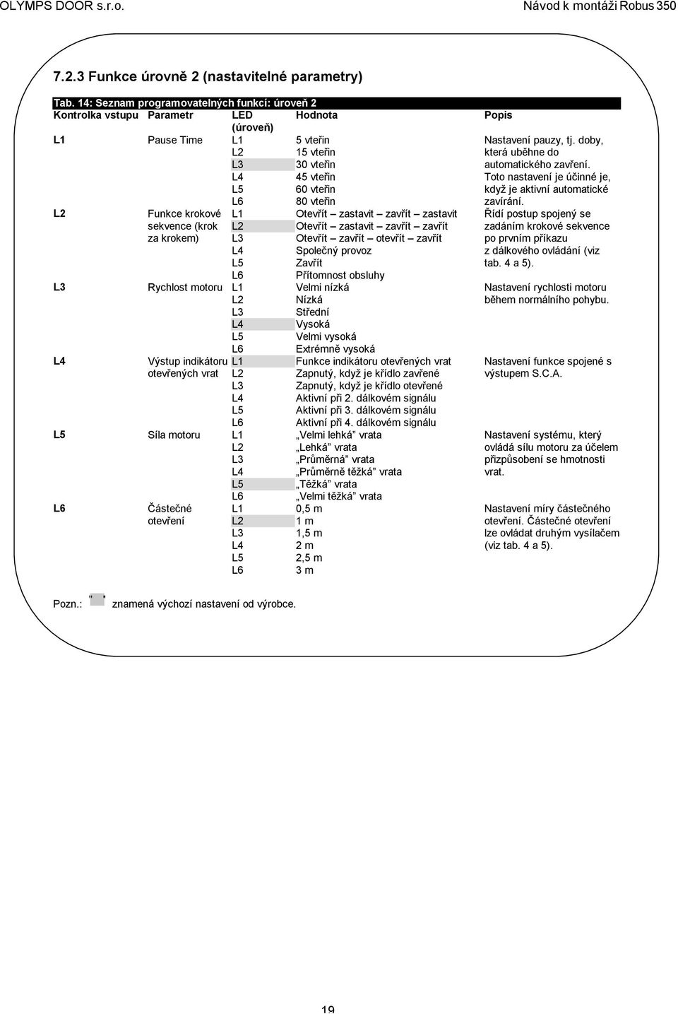 krokové L1 Otevřít zastavit zavřít zastavit sekvence (krok L2 Otevřít zastavit zavřít zavřít za krokem) L3 Otevřít zavřít otevřít zavřít L4 Společný provoz L5 Zavřít L6 Přítomnost obsluhy L3 Rychlost