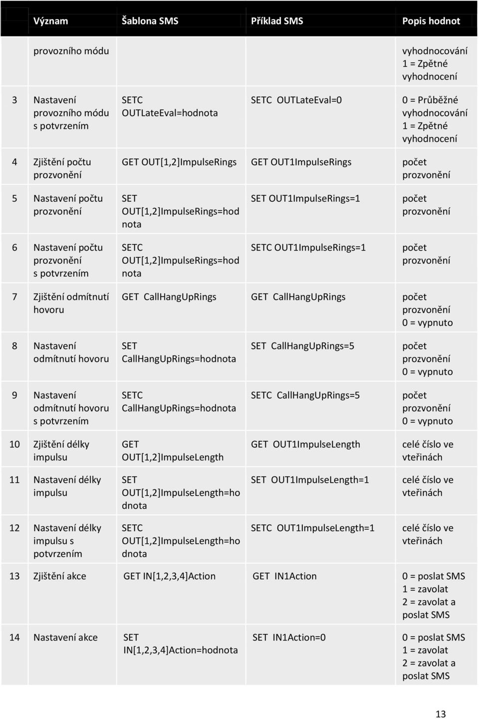 počet prozvonění 6 Nastavení počtu prozvonění s potvrzením OUT[1,2]ImpulseRings=hod nota OUT1ImpulseRings=1 počet prozvonění 7 Zjištění odmítnutí hovoru GET CallHangUpRings GET CallHangUpRings počet