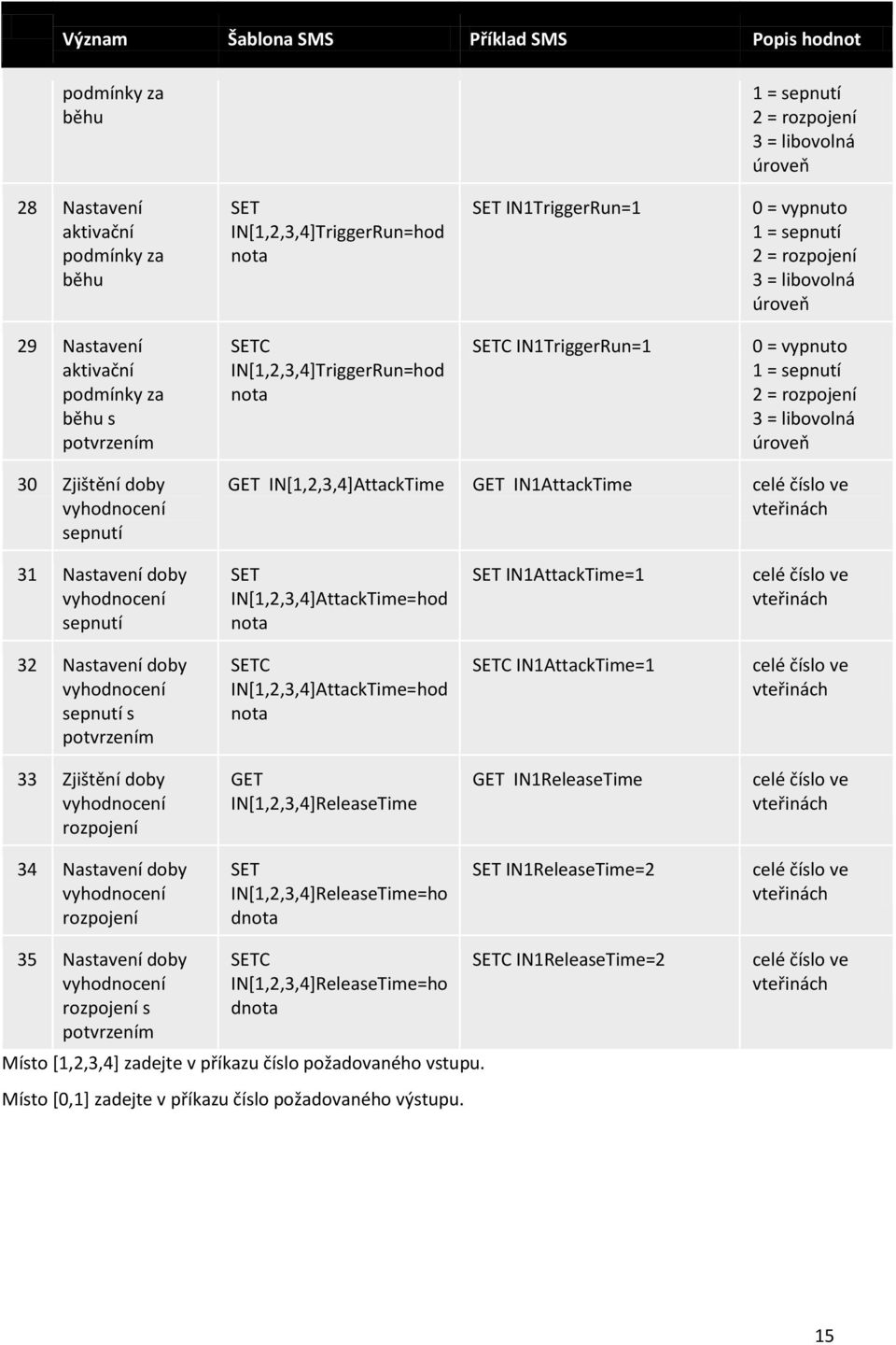 2 = rozpojení 3 = libovolná úroveň 30 Zjištění doby vyhodnocení sepnutí GET IN[1,2,3,4]AttackTime GET IN1AttackTime celé číslo ve vteřinách 31 Nastavení doby vyhodnocení sepnutí SET