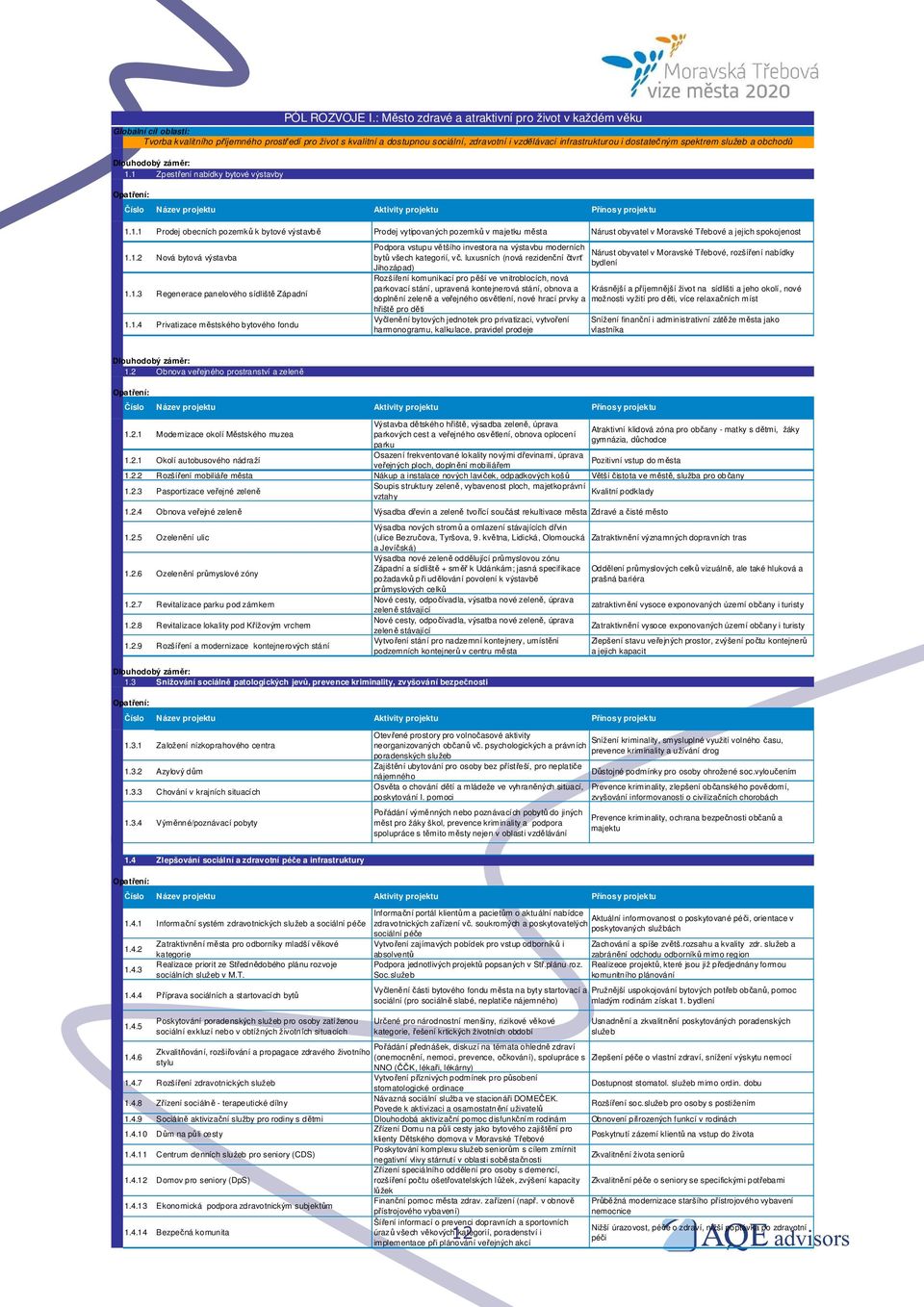 1.2 Nová bytová výstavba 1.1.3 Regenerace panelového sídliště Západní 1.1.4 Privatizace městského bytového fondu Podpora vstupu většího investora na výstavbu moderních Nárust obyvatel v Moravské Třebové, rozšíření nabídky bytů všech kategorií, vč.