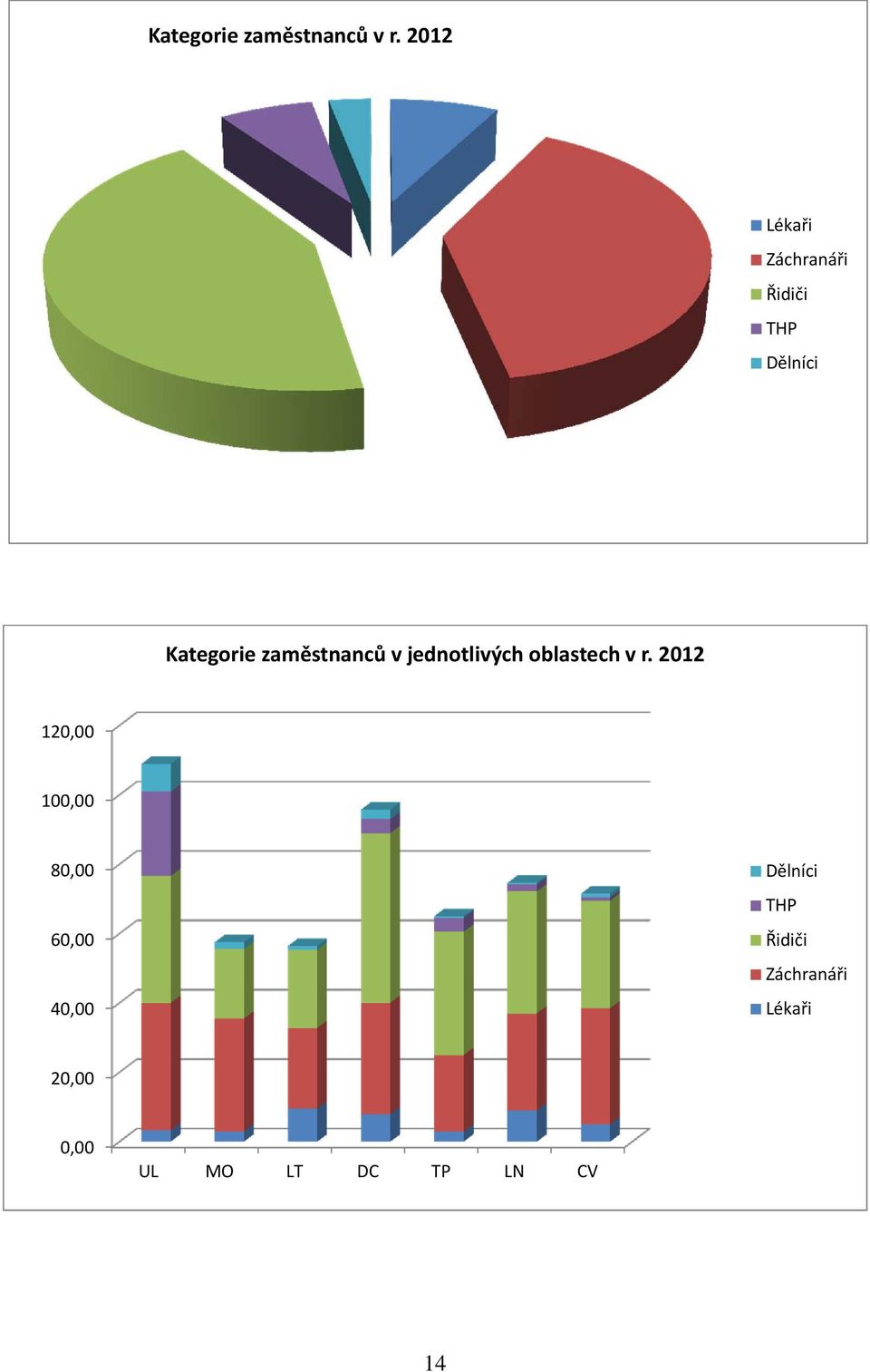 zaměstnanců v jednotlivých oblastech v r.