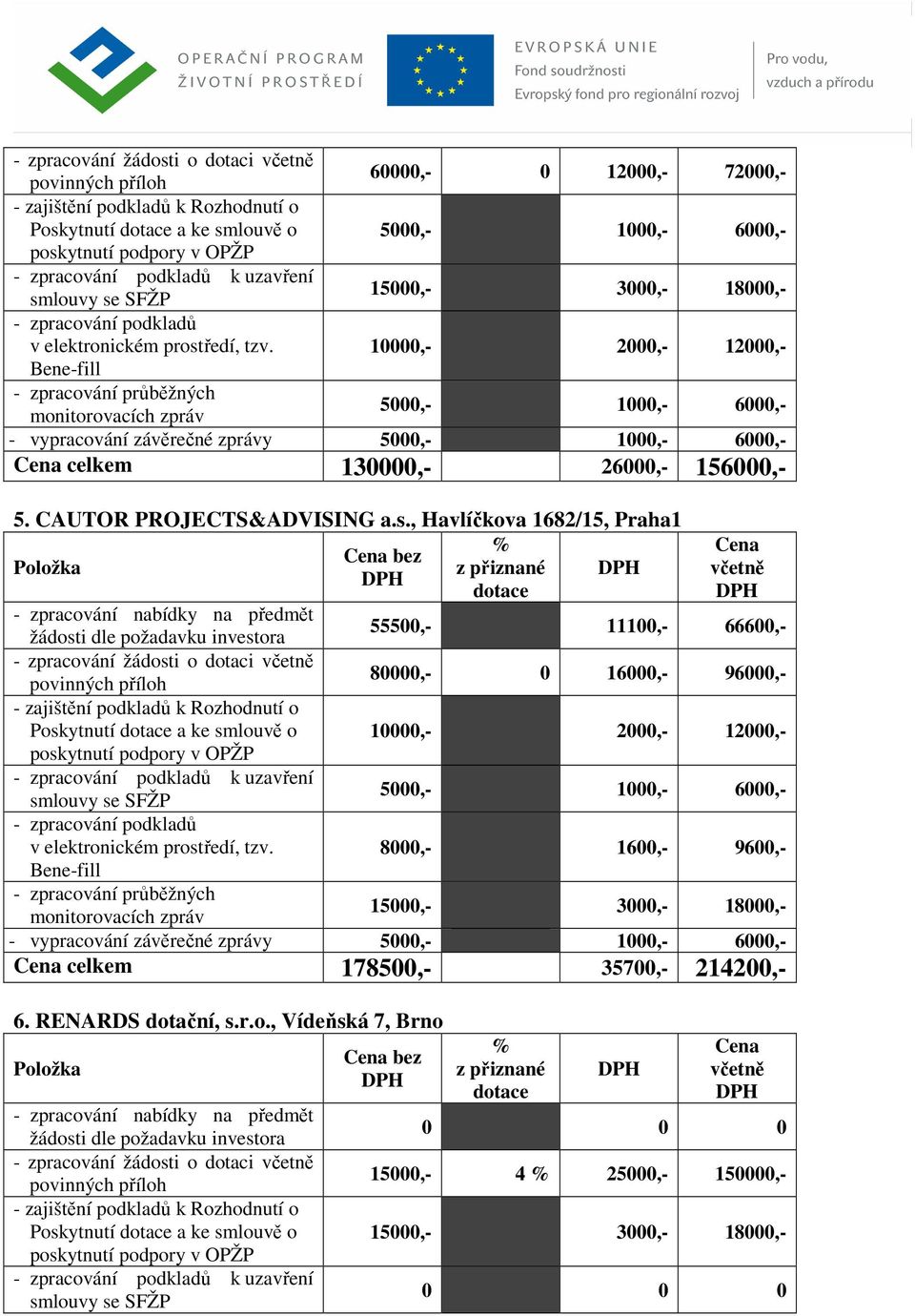 , Havlíčkova 1682/15, Praha1 bez - zpracování žádosti o dotaci Poskytnutí a ke smlouvě o 55500,- 11100,- 66600,- 80000,- 0 16000,-