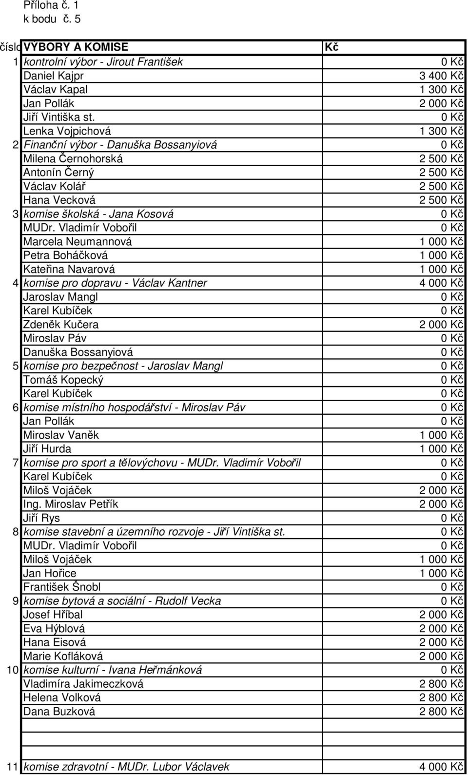 Vladimír Vobořil Marcela Neumannová 1 00 Petra Boháčková 1 00 Kateřina Navarová 1 00 4 komise pro dopravu - Václav Kantner 4 00 Jaroslav Mangl Karel Kubíček Zdeněk Kučera 2 00 Miroslav Páv Danuška