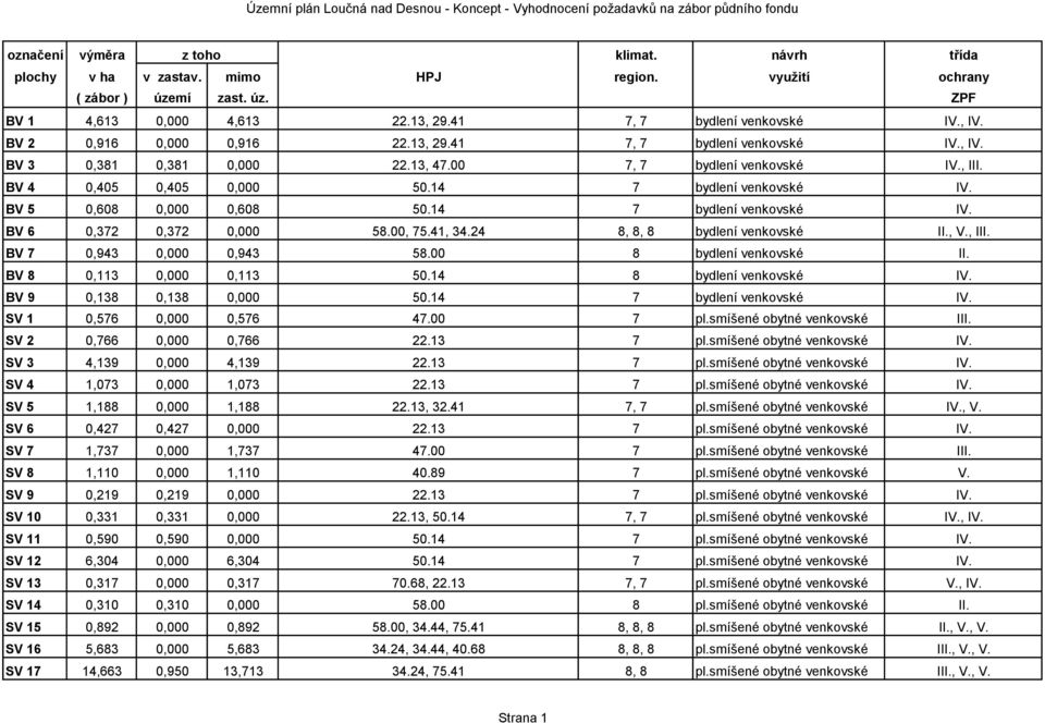 00 8 bydlení venkovské II. BV 8 0,113 0,000 0,113 50.14 8 bydlení venkovské IV. BV 9 0,138 0,138 0,000 50.14 7 bydlení venkovské IV. SV 1 0,576 0,000 0,576 47.00 7 pl.smíšené obytné venkovské III.