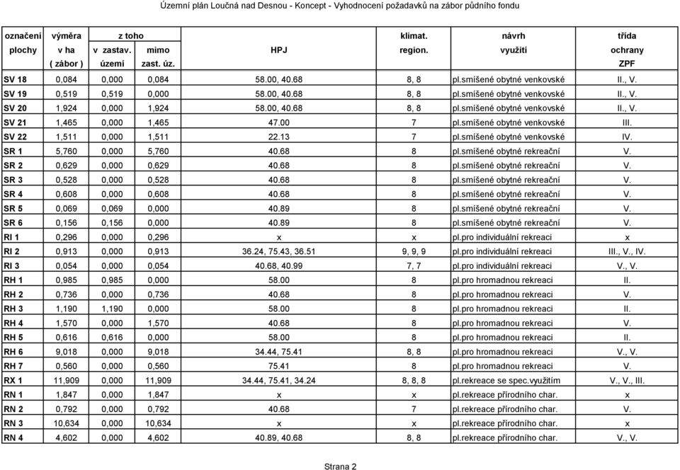 68 8 pl.smíšené obytné rekreační V. SR 4 0,608 0,000 0,608 40.68 8 pl.smíšené obytné rekreační V. SR 5 0,069 0,069 0,000 40.89 8 pl.smíšené obytné rekreační V. SR 6 0,156 0,156 0,000 40.89 8 pl.smíšené obytné rekreační V. RI 1 0,296 0,000 0,296 x x pl.