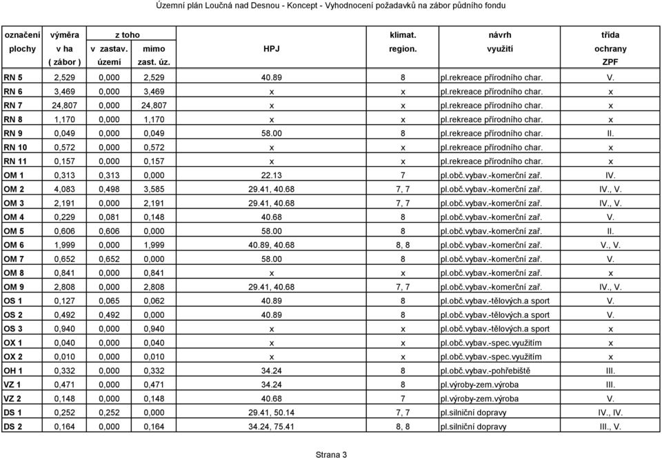 rekreace přírodního char. x OM 1 0,313 0,313 0,000 22.13 7 pl.obč.vybav.-komerční zař. IV. OM 2 4,083 0,498 3,585 29.41, 40.68 7, 7 pl.obč.vybav.-komerční zař. IV., V. OM 3 2,191 0,000 2,191 29.