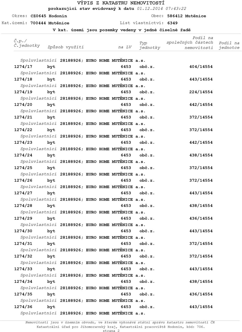 1274/19 byt Spluvlastníci 1274/20 byt Spluvlastníci 1274/21 byt Spluvlastníci 1274/22 byt Spluvlastníci 1274/23 byt Spluvlastníci 1274/24 byt Spluvlastníci 1274/25 byt Spluvlastníci 1274/26 byt