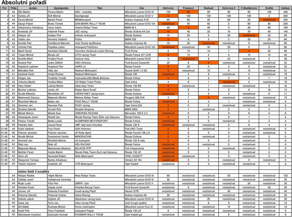 80 250 5 A4 Urbanowicz Arkadiusz Jaros Adam Asterix Rallye Team BMW M 3 40 0 40 0 40 60 180 6 A3 Svoboda Jiří Adámek Pavel JSC racing Škoda Octávia Kit Car 10 40 25 10 30 40 145 7 A3 Kašpar Jiří