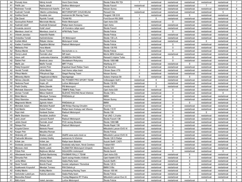 Martin Lichtenberg MOTORSPORT CHUCHELNA Renault Clio nestartoval nestartoval nestartoval nestartoval nestartoval 5 5 A2 Kulička David Koudela Jan Autoservis BK Racing Team Peugeot 106 S16 1