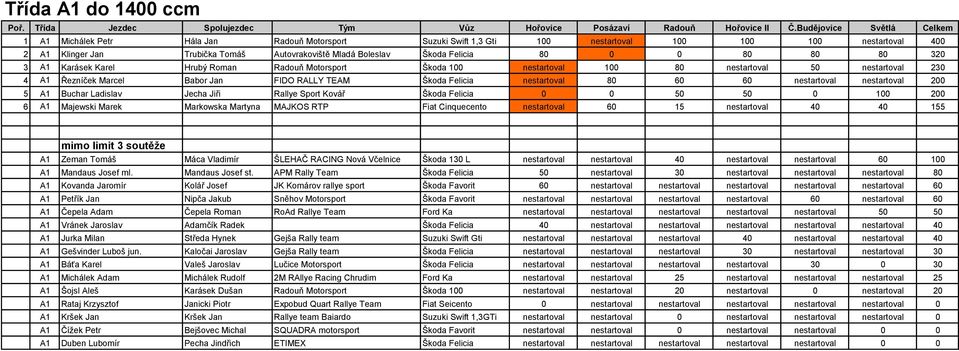 nestartoval 80 60 60 nestartoval nestartoval 200 5 A1 Buchar Ladislav Jecha Jiři Rallye Sport Kovář Škoda Felicia 0 0 50 50 0 100 200 6 A1 Majewski Marek Markowska Martyna MAJKOS RTP Fiat Cinquecento