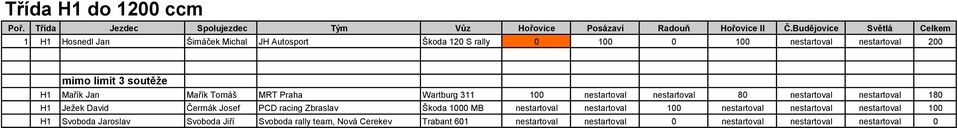 Čermák Josef PCD racing Zbraslav Škoda 1000 MB nestartoval nestartoval 100 nestartoval nestartoval nestartoval 100 H1 Svoboda