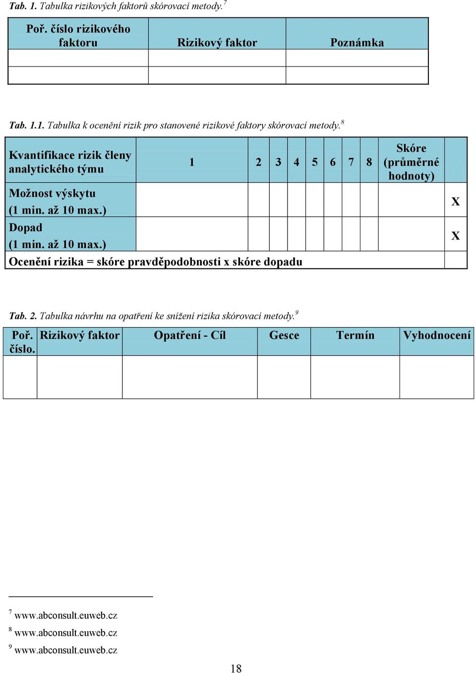 ) 1 2 3 4 5 6 7 8 Dopad (1 min. aţ 10 max.) Ocenění rizika = skóre pravděpodobnosti x skóre dopadu Skóre (průměrné hodnoty) X X Tab. 2. Tabulka návrhu na opatření ke snížení rizika skórovací metody.