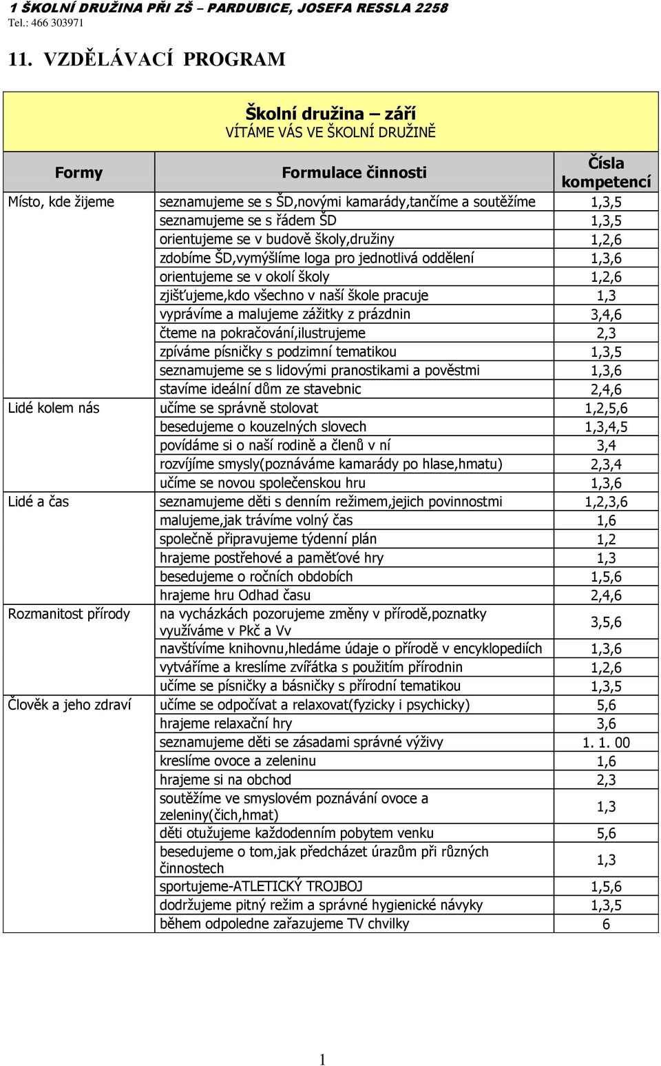 budově školy,družiny 1,2,6 zdobíme ŠD,vymýšlíme loga pro jednotlivá oddělení 1,3,6 orientujeme se v okolí školy 1,2,6 zjišťujeme,kdo všechno v naší škole pracuje 1,3 vyprávíme a malujeme zážitky z