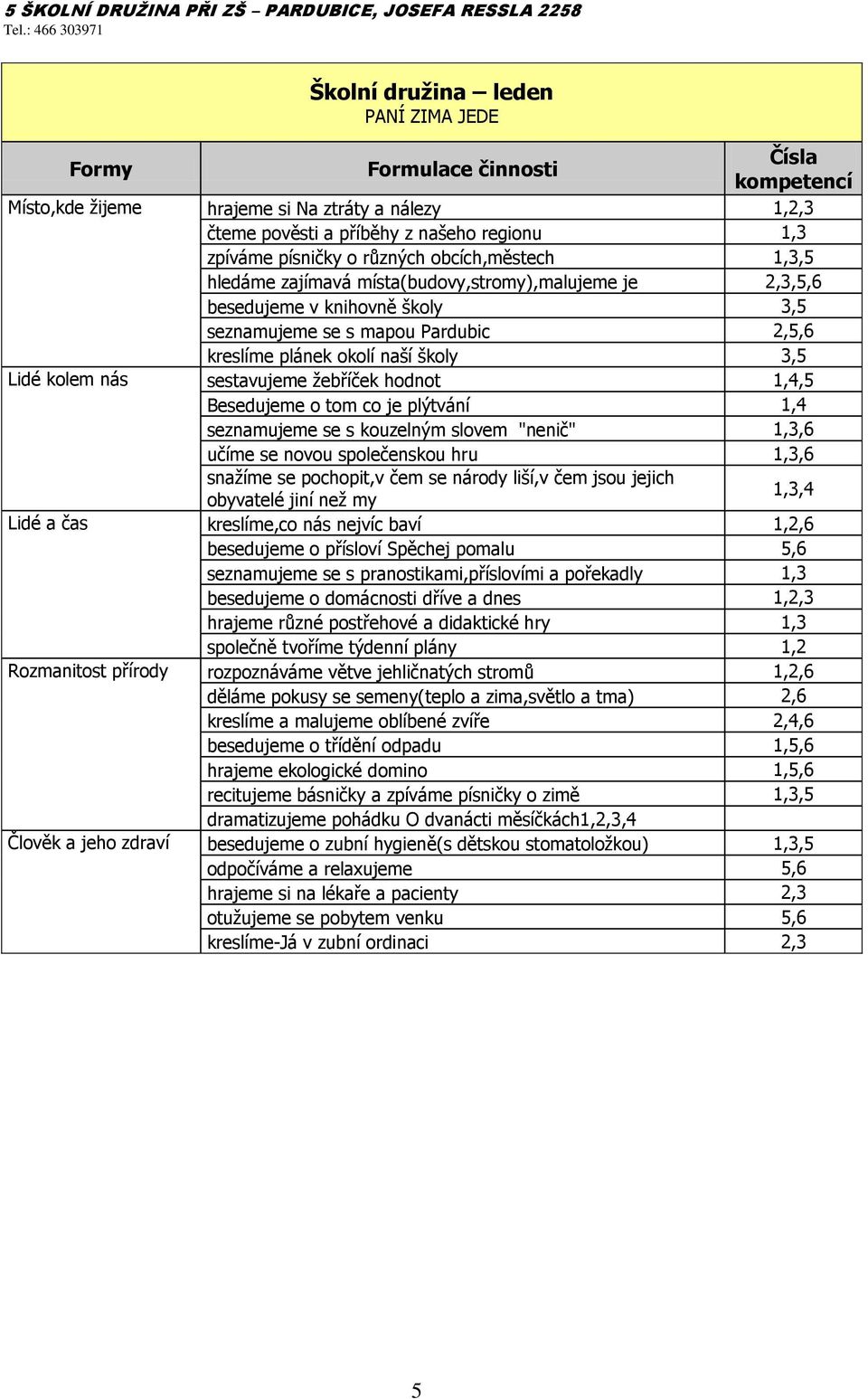 školy 3,5 Lidé kolem nás sestavujeme žebříček hodnot 1,4,5 Besedujeme o tom co je plýtvání 1,4 seznamujeme se s kouzelným slovem "nenič" 1,3,6 učíme se novou společenskou hru 1,3,6 snažíme se