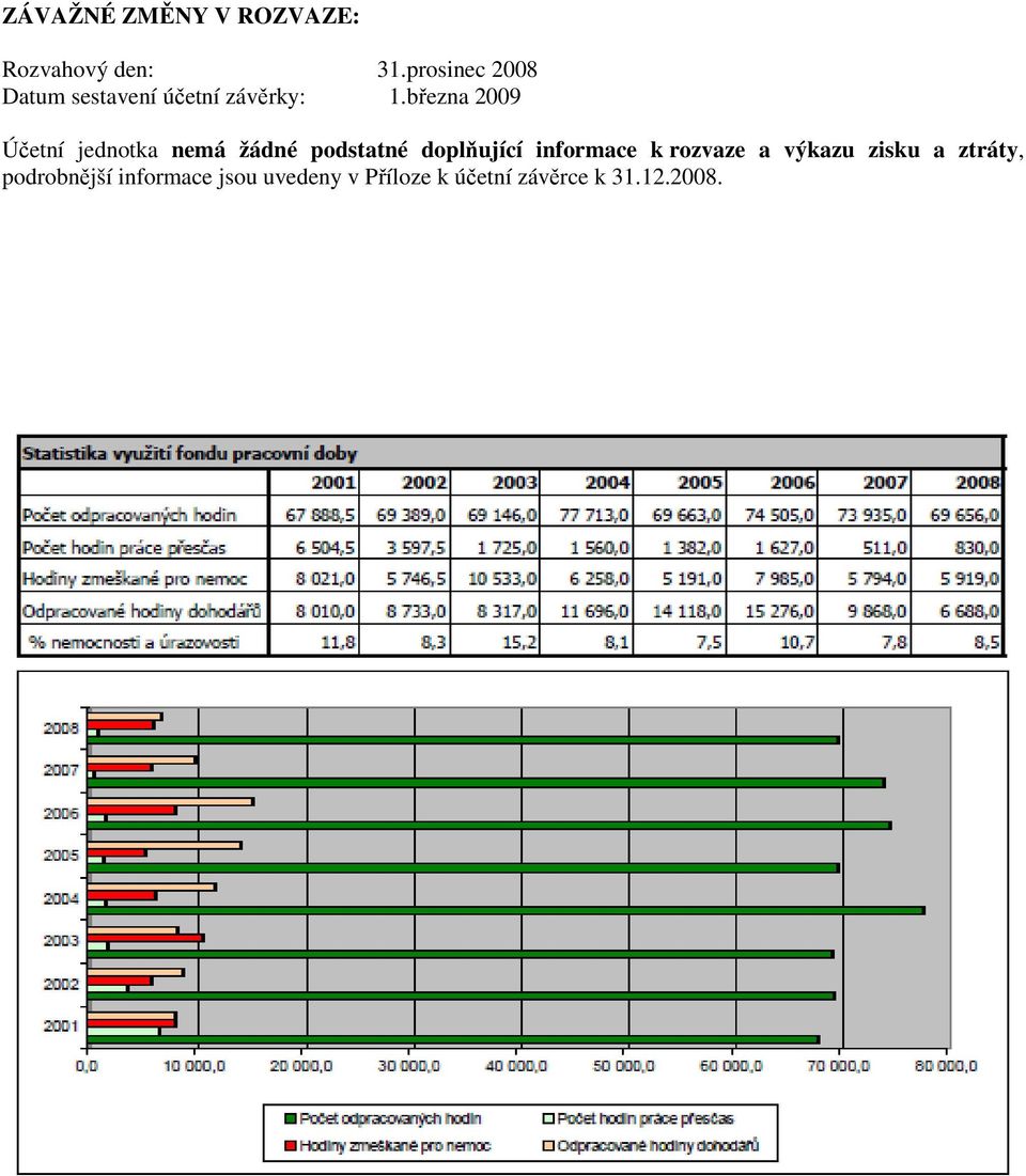 března 2009 Účetní jednotka nemá žádné podstatné doplňující