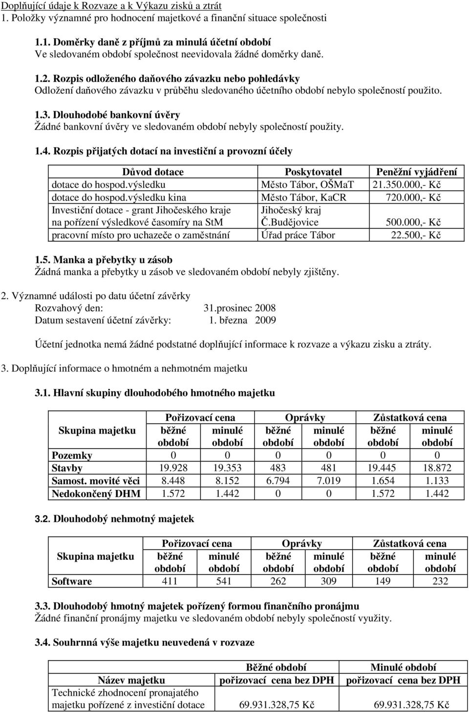 Dlouhodobé bankovní úvěry Žádné bankovní úvěry ve sledovaném nebyly společností použity. 1.4.