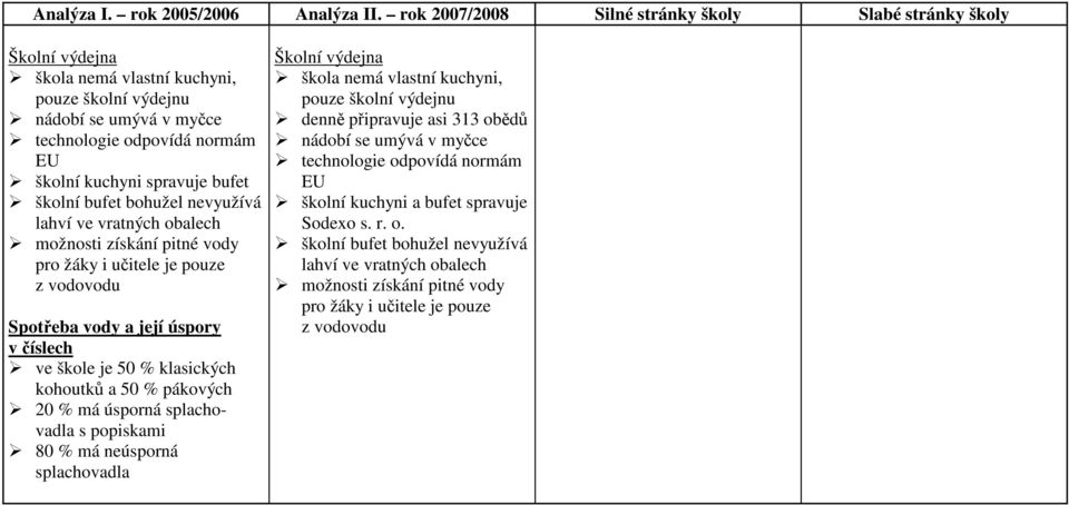 bufet školní bufet bohužel nevyužívá lahví ve vratných obalech možnosti získání pitné vody pro žáky i učitele je pouze z vodovodu Spotřeba vody a její úspory v číslech ve škole je 50 % klasických