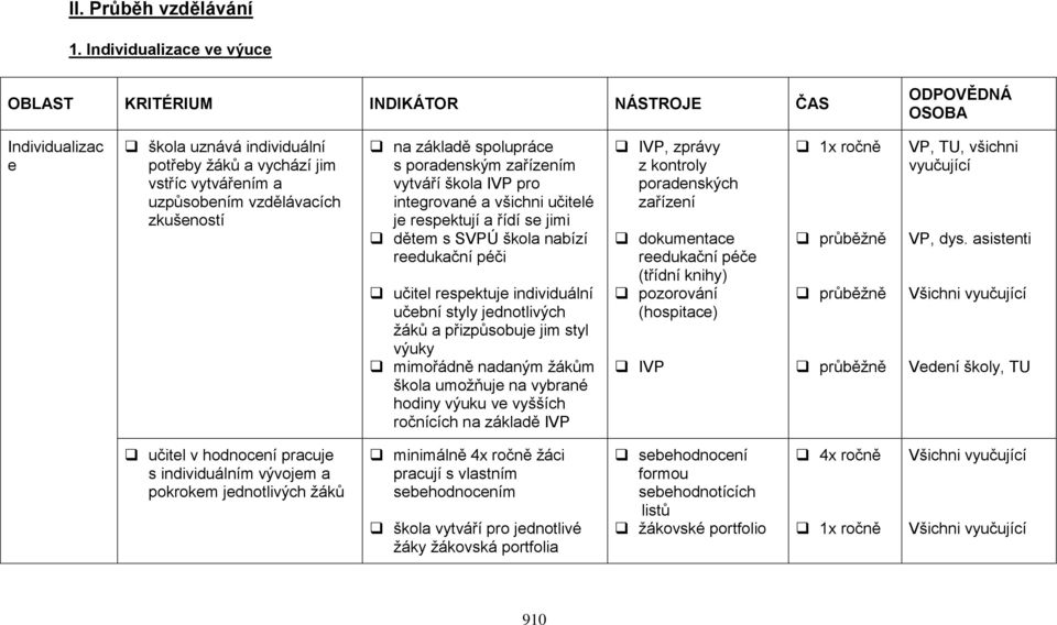 zkušeností na základě spolupráce s poradenským zařízením vytváří škola IVP pro integrované a všichni učitelé je respektují a řídí se jimi dětem s SVPÚ škola nabízí reedukační péči učitel respektuje