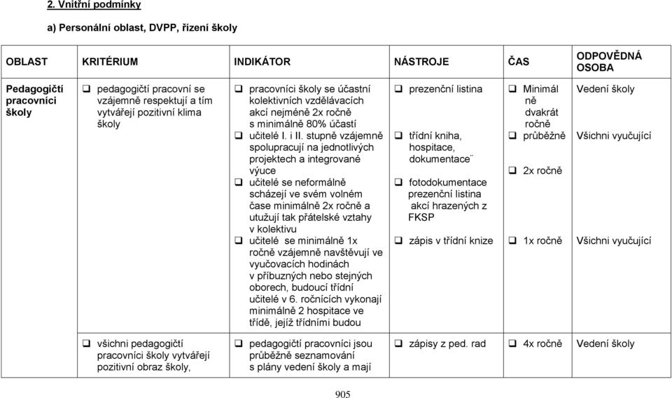 stupně vzájemně spolupracují na jednotlivých projektech a integrované výuce učitelé se neformálně scházejí ve svém volném čase minimálně 2x ročně a utužují tak přátelské vztahy v kolektivu učitelé se