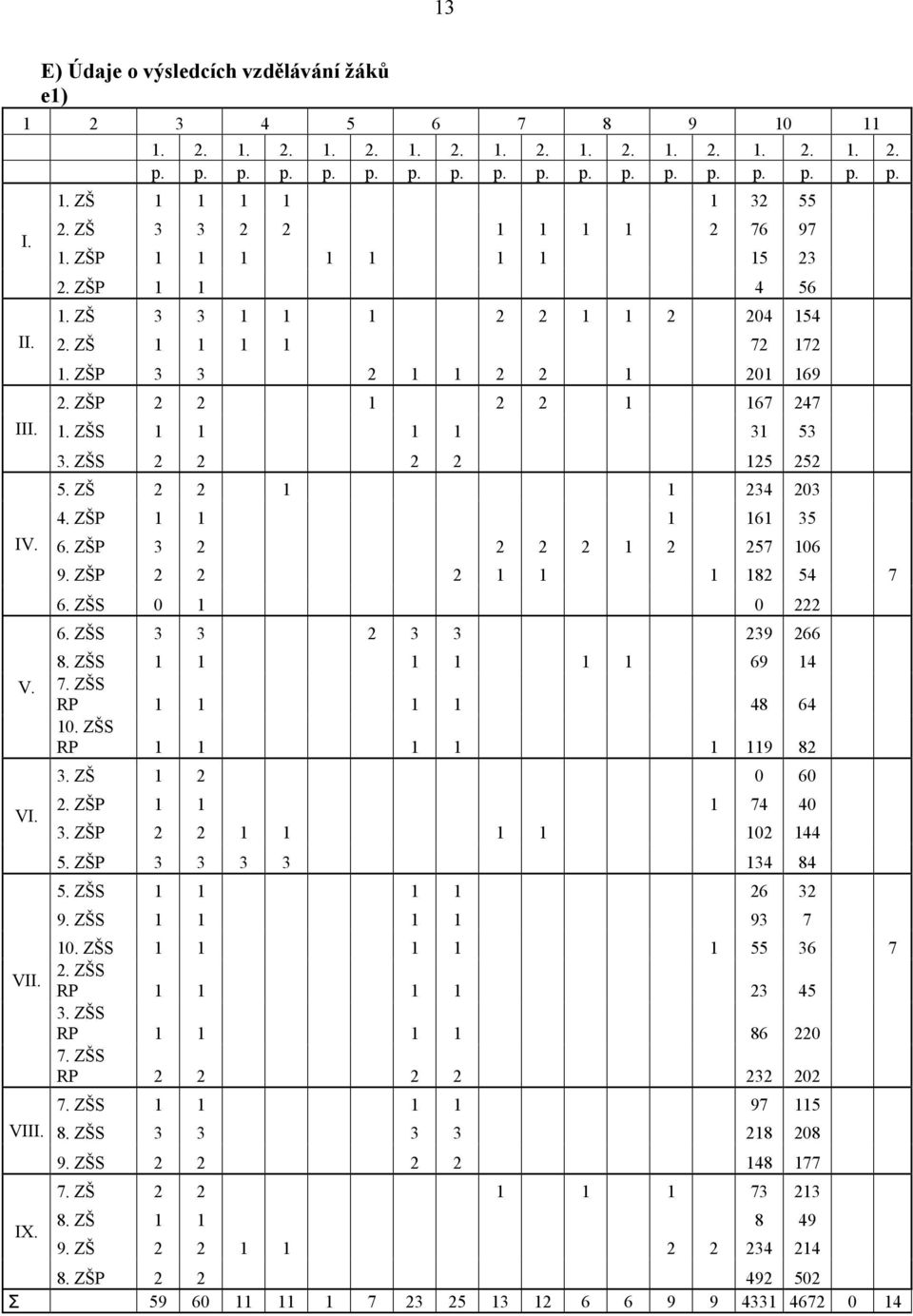 ZŠS 1 1 1 1 31 53 3. ZŠS 2 2 2 2 125 252 5. ZŠ 2 2 1 1 234 203 4. ZŠP 1 1 1 161 35 6. ZŠP 3 2 2 2 2 1 2 257 106 9. ZŠP 2 2 2 1 1 1 182 54 7 6. ZŠS 0 1 0 222 6. ZŠS 3 3 2 3 3 239 266 8.