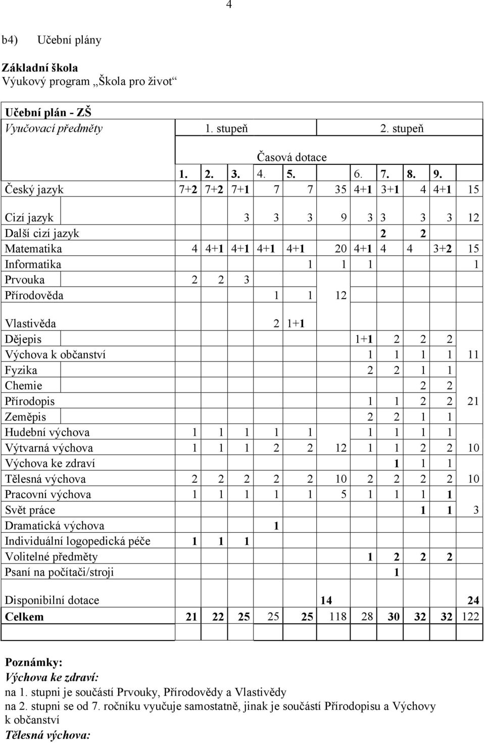 Vlastivěda 2 1+1 Dějepis 1+1 2 2 2 Výchova k občanství 1 1 1 1 11 Fyzika 2 2 1 1 Chemie 2 2 Přírodopis 1 1 2 2 21 Zeměpis 2 2 1 1 Hudební výchova 1 1 1 1 1 1 1 1 1 Výtvarná výchova 1 1 1 2 2 12 1 1 2