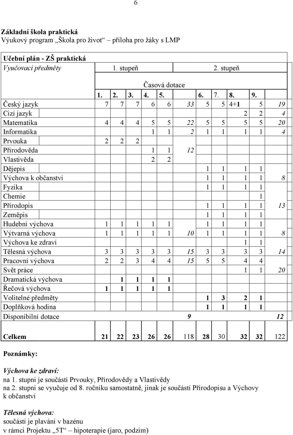 občanství 1 1 1 1 8 Fyzika 1 1 1 1 Chemie 1 Přírodopis 1 1 1 1 13 Zeměpis 1 1 1 1 Hudební výchova 1 1 1 1 1 1 1 1 1 Výtvarná výchova 1 1 1 1 1 10 1 1 1 1 8 Výchova ke zdraví 1 1 Tělesná výchova 3 3 3