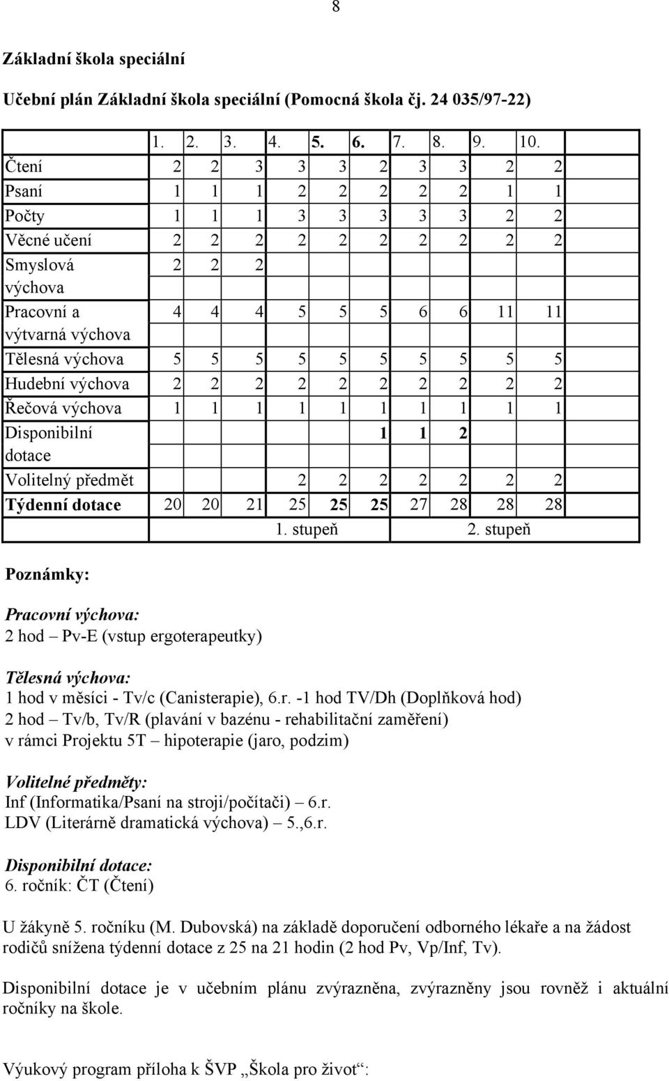 5 5 5 5 5 5 5 5 5 5 Hudební výchova 2 2 2 2 2 2 2 2 2 2 Řečová výchova 1 1 1 1 1 1 1 1 1 1 Disponibilní 1 1 2 dotace Volitelný předmět 2 2 2 2 2 2 2 Týdenní dotace 20 20 21 25 25 25 27 28 28 28 1.