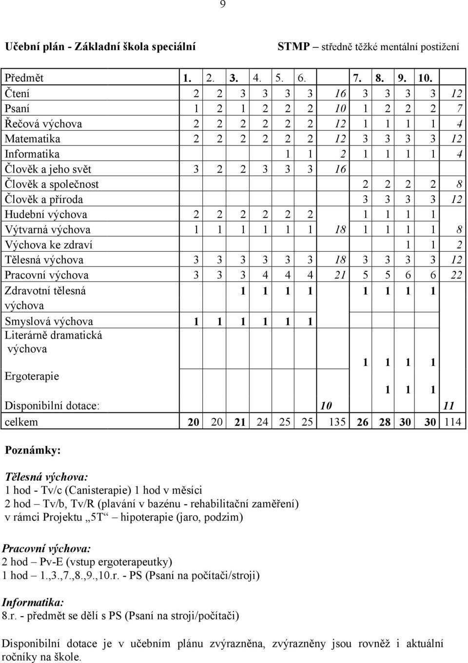 16 Člověk a společnost 2 2 2 2 8 Člověk a příroda 3 3 3 3 12 Hudební výchova 2 2 2 2 2 2 1 1 1 1 Výtvarná výchova 1 1 1 1 1 1 18 1 1 1 1 8 Výchova ke zdraví 1 1 2 Tělesná výchova 3 3 3 3 3 3 18 3 3 3