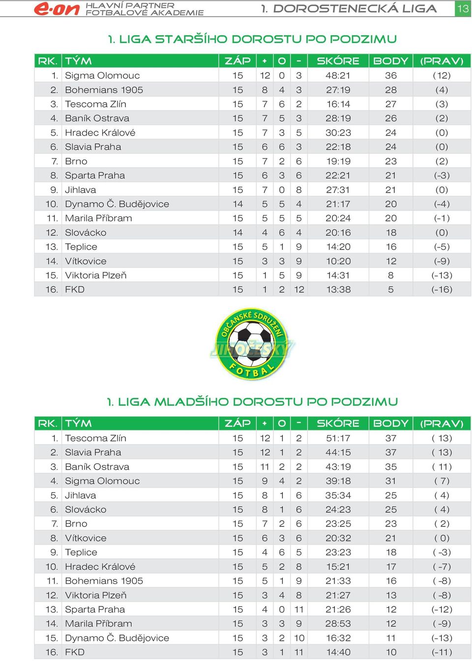 Brno 15 7 2 6 19:19 23 (2) 8. Sparta Praha 15 6 3 6 22:21 21 (-3) 9. Jihlava 15 7 0 8 27:31 21 (0) 10. Dynamo Č. Budějovice 14 5 5 4 21:17 20 (-4) 11. Marila Příbram 15 5 5 5 20:24 20 (-1) 12.