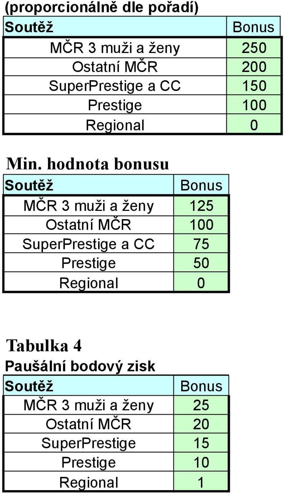 hodnota bonusu Soutěž Bonus MČR 3 muži a ženy 125 Ostatní MČR 100 SuperPrestige a CC 75