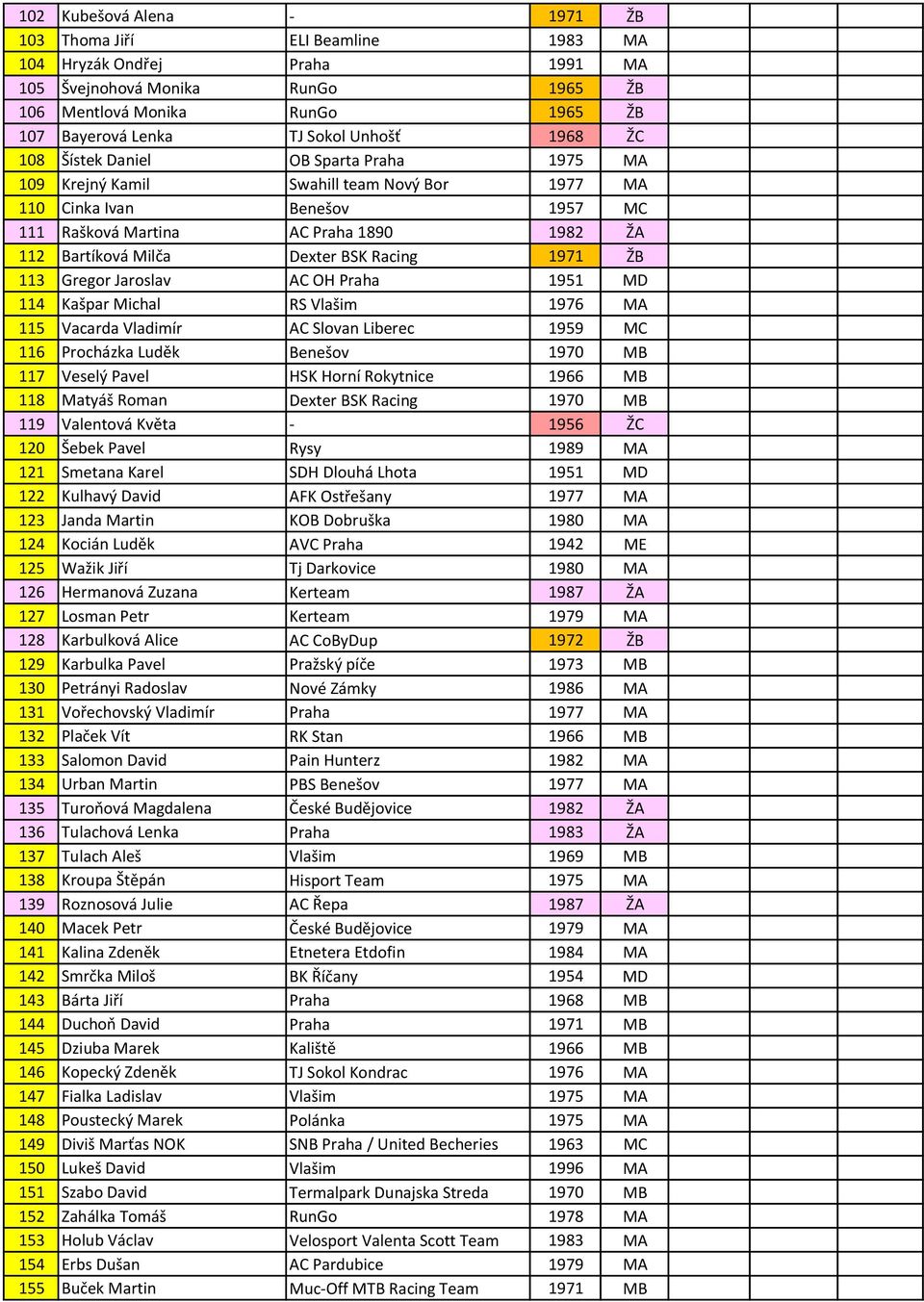 Dexter BSK Racing 1971 ŽB 113 Gregor Jaroslav AC OH Praha 1951 MD 114 Kašpar Michal RS Vlašim 1976 MA 115 Vacarda Vladimír AC Slovan Liberec 1959 MC 116 Procházka Luděk Benešov 1970 MB 117 Veselý