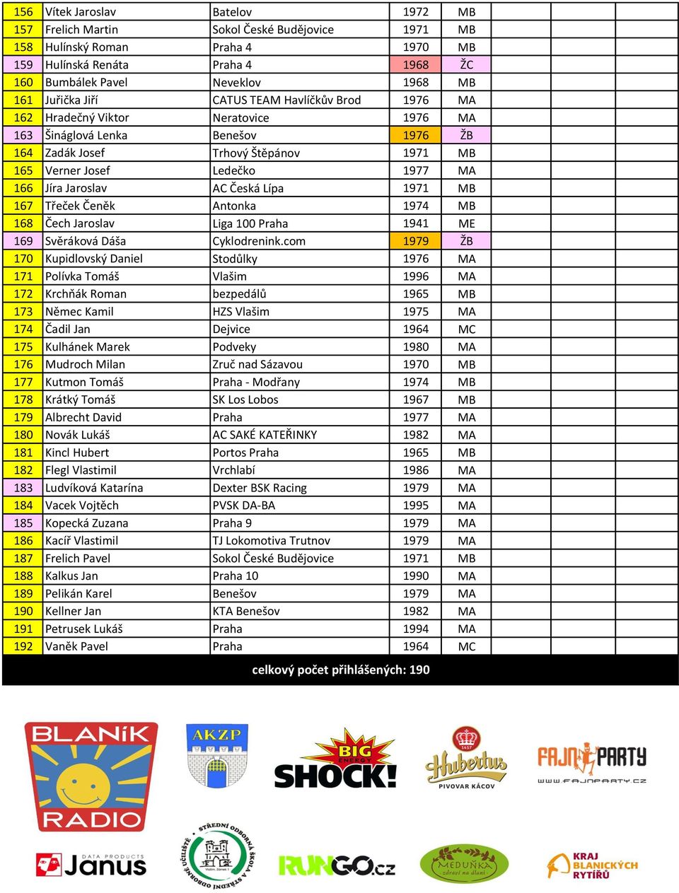 Jíra Jaroslav AC Česká Lípa 1971 MB 167 Třeček Čeněk Antonka 1974 MB 168 Čech Jaroslav Liga 100 Praha 1941 ME 169 Svěráková Dáša Cyklodrenink.