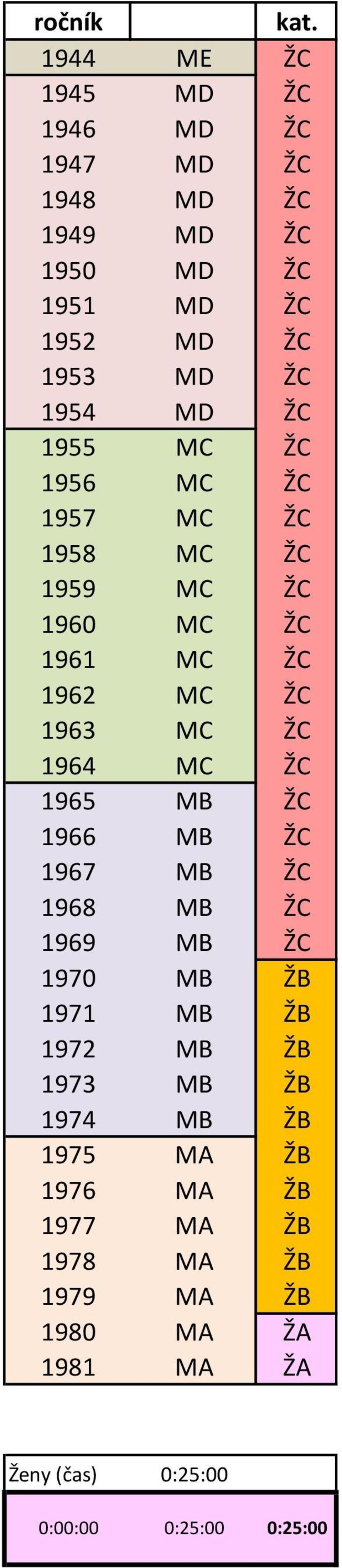 ŽC 1955 MC ŽC 1956 MC ŽC 1957 MC ŽC 1958 MC ŽC 1959 MC ŽC 1960 MC ŽC 1961 MC ŽC 1962 MC ŽC 1963 MC ŽC 1964 MC ŽC 1965