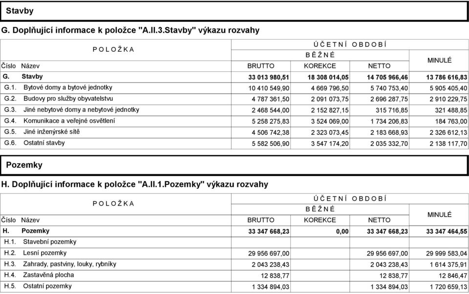 Budovy pro služby obyvatelstvu 4 787 361,50 2 091 073,75 2 696 287,75 2 910 229,75 G.3. Jiné nebytové domy a nebytové jednotky 2 468 544,00 2 152 827,15 315 716,85 321 488,85 G.4. Komunikace a veřejné osvětlení 5 258 275,83 3 524 069,00 1 734 206,83 184 763,00 G.