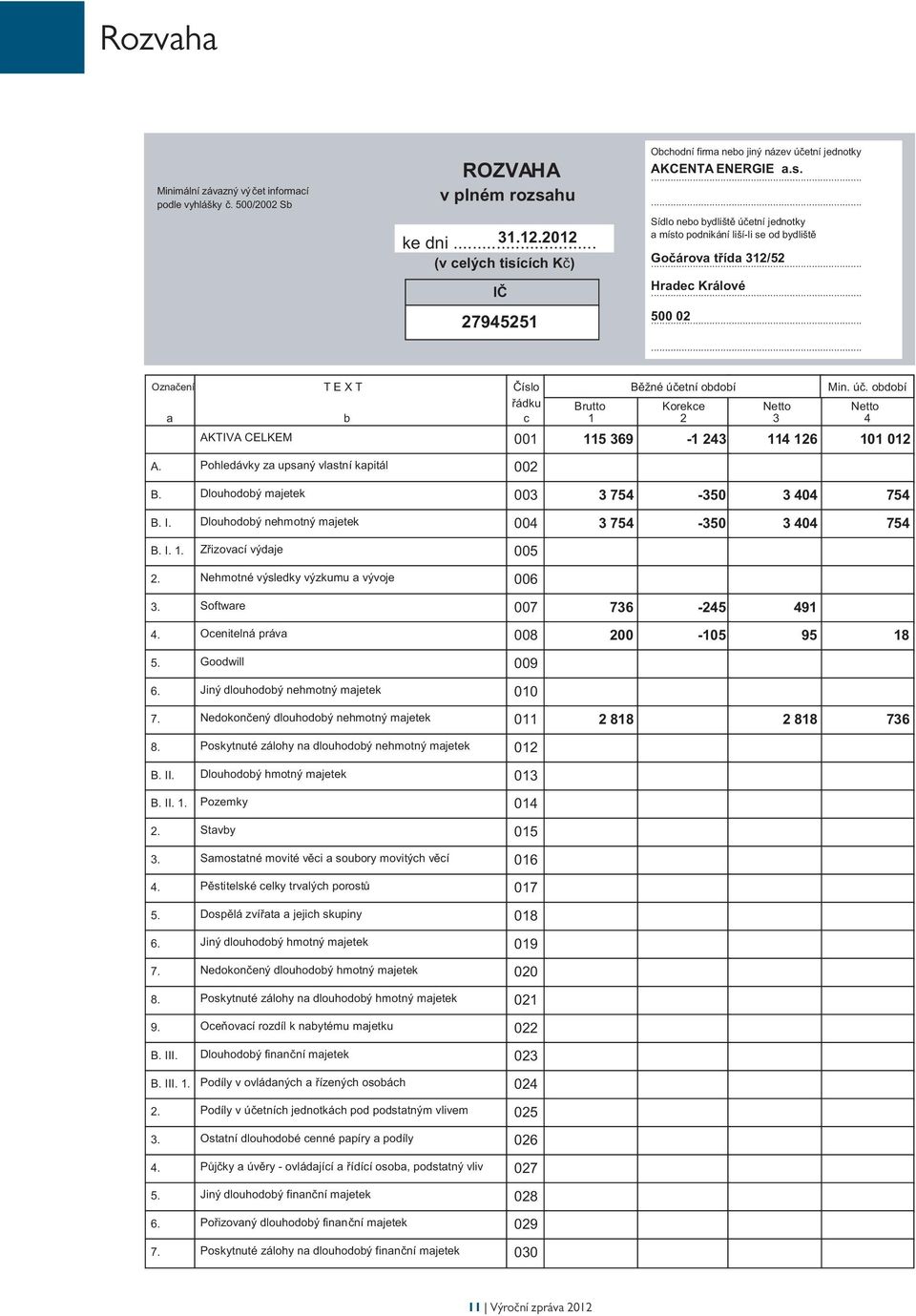 .. třída 312/52 Hradec Králové... 5... 2... Označení a AKTIVA CELKEM T E X T Číslo Běžné účetní období Min. úč. období řádku Brutto Korekce Netto Netto b c 1 2 3 4 A.