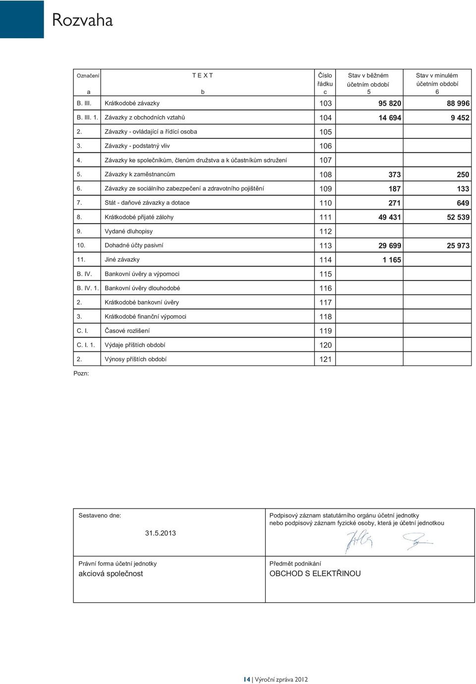 Závazky ze sociálního zabezpečení a zdravotního pojištění 19 7. Stát - daňové závazky a dotace 11 8. Krátkodobé přijaté zálohy 111 9. Vydané dluhopisy 112 1. Dohadné účty pasivní 113 11.