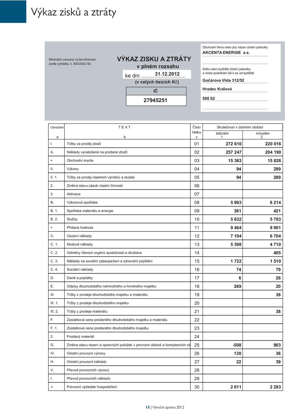 .. třída 312/52 Hradec Králové... 5... 2... Označení a T E X T b Číslo řádku c I. Tržby za prodej zboží 1 A. Náklady vynaložené na prodané zboží 2 + Obchodní marže 3 II. Výkony 4 II. 1. Tržby za prodej vlastních výrobků a služeb 5 2.