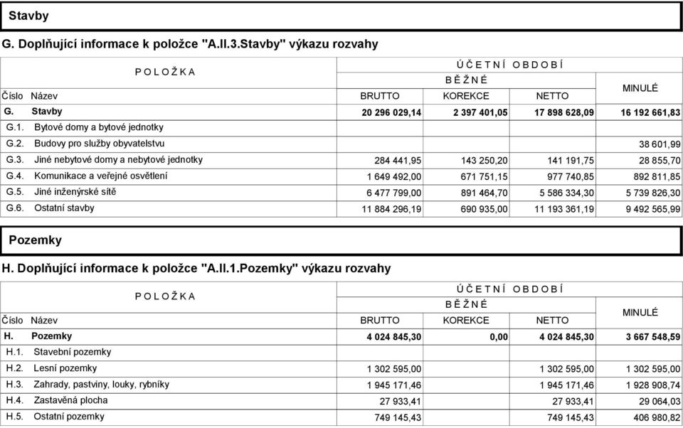 4. Komunikace a veřejné osvětlení 1 649 492,00 671 751,15 977 740,85 892 811,85 G.5. Jiné inženýrské sítě 6 477 799,00 891 464,70 5 586 334,30 5 739 826,30 G.6. Ostatní stavby 11 884 296,19 690 935,00 11 193 361,19 9 492 565,99 Pozemky H.