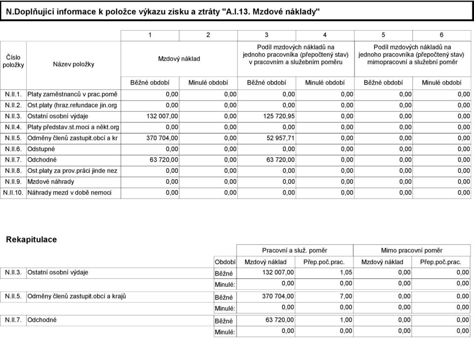 pracovníka (přepočtený stav) mimopracovní a služební poměr Běžné období Minulé období Běžné období Minulé období Běžné období Minulé období N.II.1. Platy zaměstnanců v prac.pomě 0,00 0,00 N.II.2. Ost.