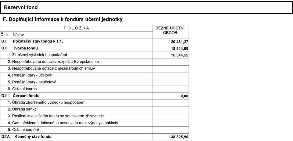 Nespotřebované dotace z mezinárodních smluv 4. Peněžní dary - účelové 5. Peněžní dary - neúčelové 6. Ostatní tvorba D.III. Čerpání fondu 0,00 1.